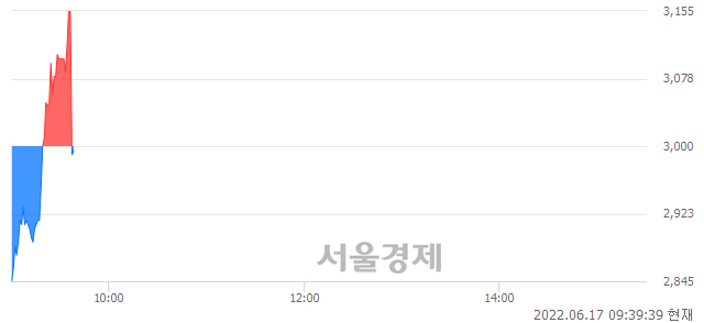 <코>알파홀딩스, 현재가 5.07% 급락