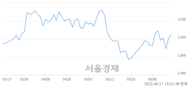 <코>대성창투, 전일 대비 7.47% 상승.. 일일회전율은 1.74% 기록