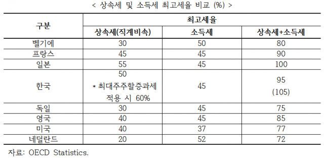 한국 상속세 부담 OECD 3위…한경연 '최고세율 30%로 낮춰야'