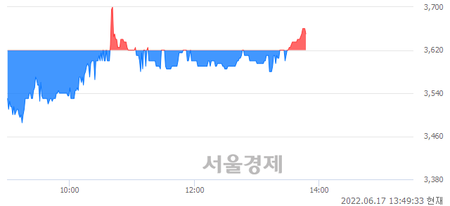 <코>경남스틸, 매수잔량 693% 급증