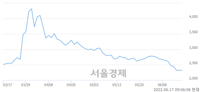 <유>남선알미늄, 매수잔량 357% 급증