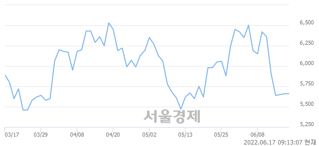 <코>이루다, 장중 신저가 기록.. 5,340→5,320(▼20)