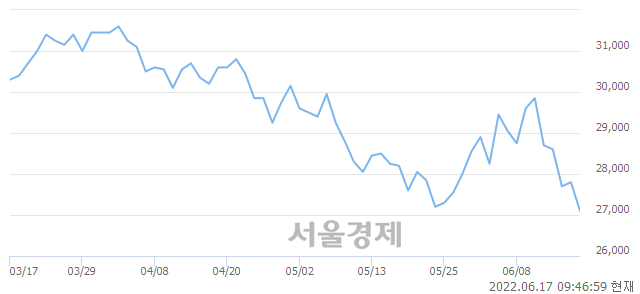 <유>한화, 장중 신저가 기록.. 27,150→26,750(▼400)