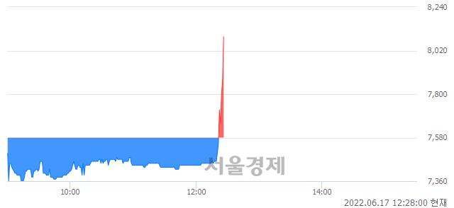 <코>톱텍, 6.73% 오르며 체결강도 강세 지속(160%)