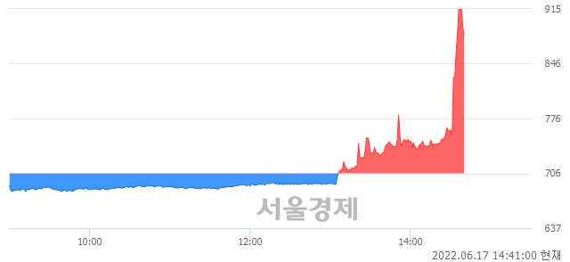 <유>SK증권, 상한가 진입.. +29.89% ↑