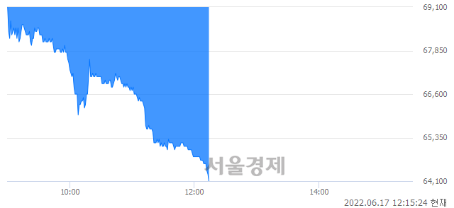 <유>한샘, 장중 신저가 기록.. 64,400→64,100(▼300)