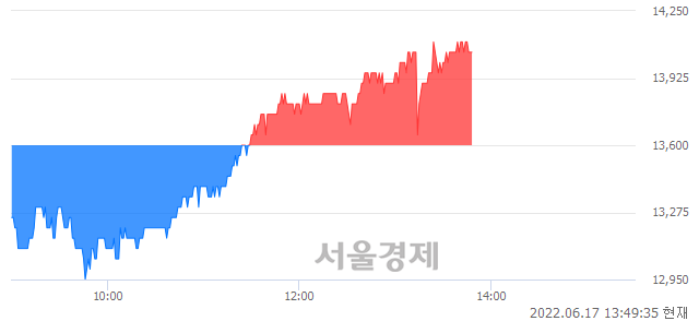 <코>오비고, 3.31% 오르며 체결강도 강세 지속(164%)