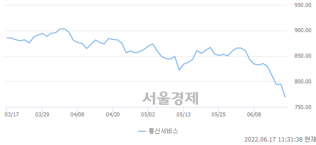 오전 11:31 현재 코스닥은 36:64으로 매수우위, 매수강세 업종은 종이·목재업(2.74%↓)