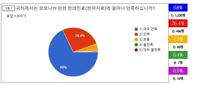 '코로나19 한의진료접수센터'를 통해 진료받은 재택치료자 대상 만족도 조사 결과. 사진 제공=대한한의사협회