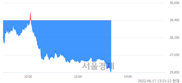 <코>피코그램, 매도잔량 327% 급증