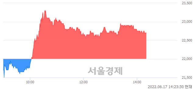 <코>헬릭스미스, 3.18% 오르며 체결강도 강세 지속(128%)