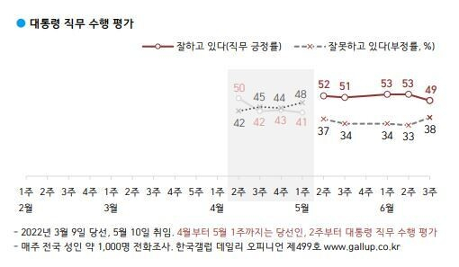 김건희 광폭행보 성급했나…尹대통령 지지율 40%대로