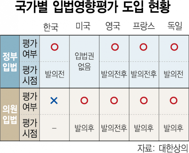 발의한 의원도 모르는 규제법안…'묻지마 입법' 제어장치 서둘러야