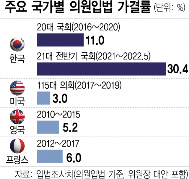 발의한 의원도 모르는 규제법안…'묻지마 입법' 제어장치 서둘러야