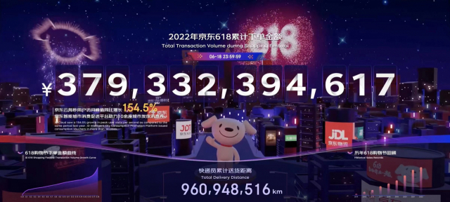 중국의 상반기 최대 쇼핑 행사인 ‘618 쇼핑 축제’에서 18일 징둥닷컴의 누적 매출이 사상 최대인 3794억 위안을 돌파했다. 징둥닷컴 제공