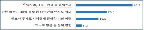 대한상공회의소 세계박람회 설문 조사 결과. 자료 출처=대한상공회의소