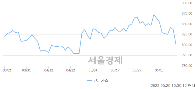 오전 10:30 현재 코스피는 37:63으로 매수우위, 매수강세 업종은 섬유의복업(3.26%↓)