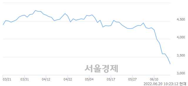 <코>휴맥스, 장중 신저가 기록.. 3,380→3,275(▼105)