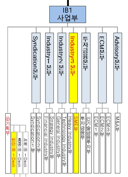 NH투자증권 IB1사업부 조직도(노란색이 신설조직)/자료제공=NH투자증권