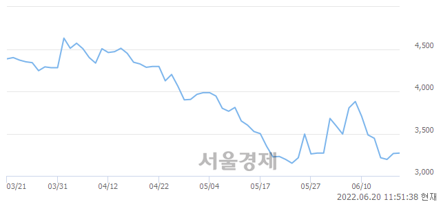 <코>에스에이티이엔지, 전일 대비 9.95% 상승.. 일일회전율은 0.49% 기록