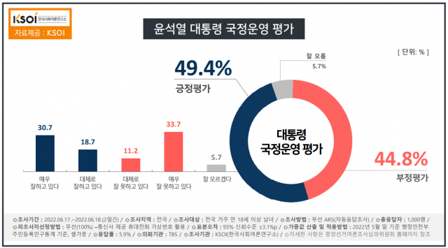 경찰국 신설 ‘반대’·제2부속실 ‘찬성’ 우세…尹 대통령 지지율 49.4%[KSOI]