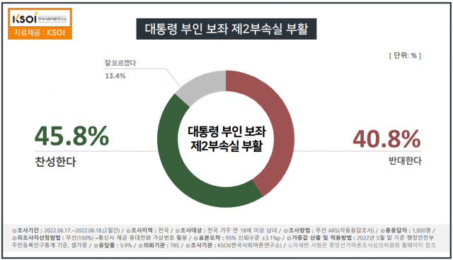 경찰국 신설 ‘반대’·제2부속실 ‘찬성’ 우세…尹 대통령 지지율 49.4%[KSOI]