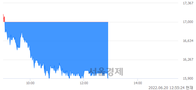 <코>비씨엔씨, 장중 신저가 기록.. 16,900→15,850(▼1,050)