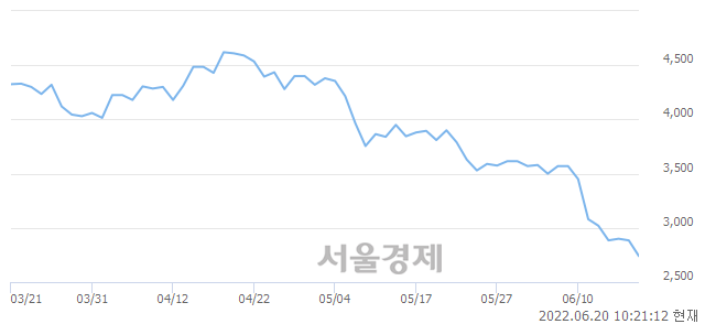 <코>애니플러스, 장중 신저가 기록.. 2,720→2,715(▼5)