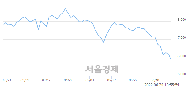 <코>디스플레이텍, 매도잔량 312% 급증