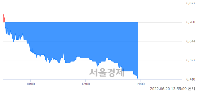 <유>덕성, 장중 신저가 기록.. 6,430→6,420(▼10)