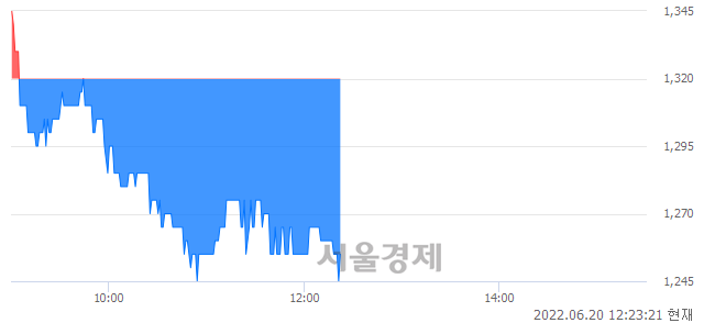 <코>우리이앤엘, 장중 신저가 기록.. 1,275→1,245(▼30)