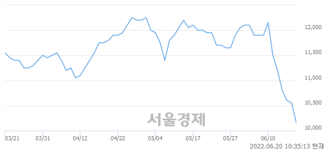 <코>한국알콜, 장중 신저가 기록.. 10,200→9,980(▼220)