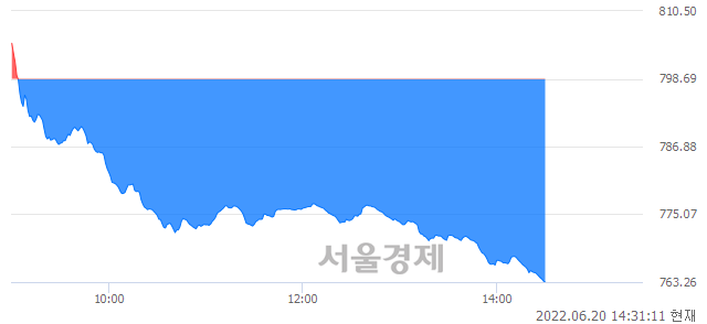 오후 2:31 현재 코스닥은 36:64으로 매수우위, 매수강세 업종은 컴퓨터서비스업(4.87%↓)