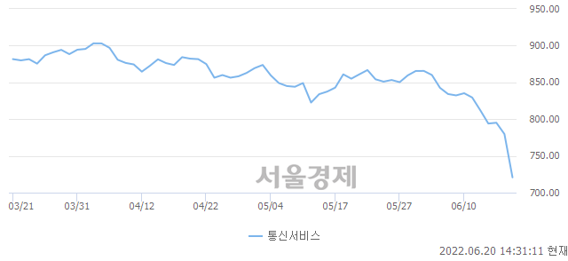 오후 2:31 현재 코스닥은 36:64으로 매수우위, 매수강세 업종은 컴퓨터서비스업(4.87%↓)