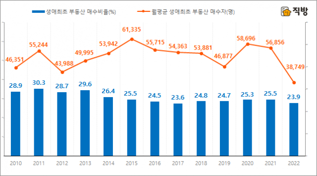 전국 부동산의 월평균 생애최초 매수자수 및 매수비율 연간 추이. 직방