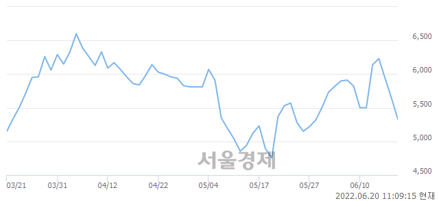 <코>비에이치아이, 매수잔량 343% 급증