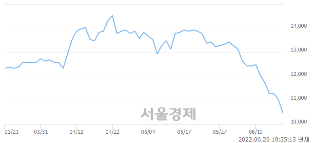 <코>어보브반도체, 장중 신저가 기록.. 10,500→10,350(▼150)