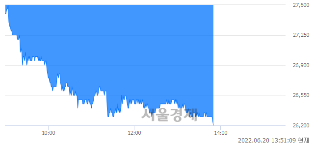 <유>풍산, 장중 신저가 기록.. 27,050→26,200(▼850)