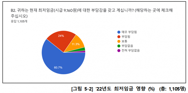 소상공인 10명 중 8명 '최저임금 부담…구분 적용해야'