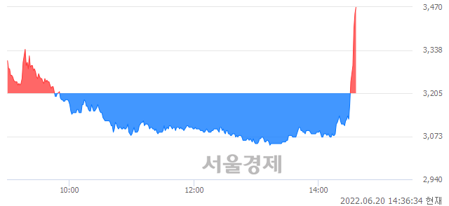 <유>GS글로벌, 전일 대비 8.58% 상승.. 일일회전율은 6.14% 기록