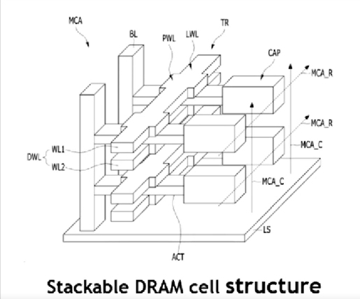 SK하이닉스 3D D램 개념도. 트랜지스터를 3D 낸드플래시 셀처럼 평면이 아닌 수직으로 쌓은(Stackable) 것이 특징이다. 사진제공=SK하이닉스
