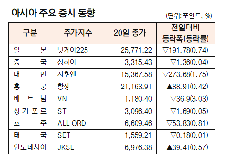 [표]아시아 주요 증시 동향(6월 20일)