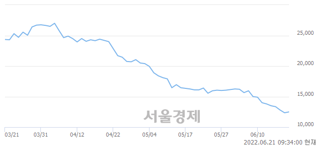 <코>NHN한국사이버결제, 4.05% 오르며 체결강도 강세 지속(134%)