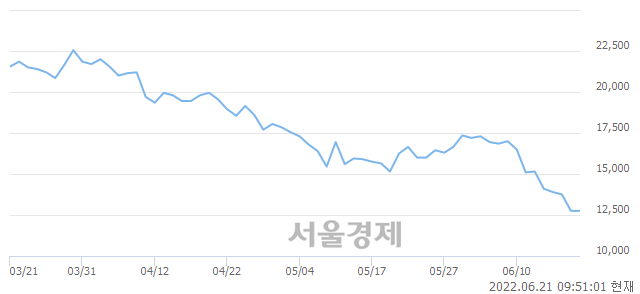 <코>인트론바이오, 장중 신저가 기록.. 12,250→12,200(▼50)