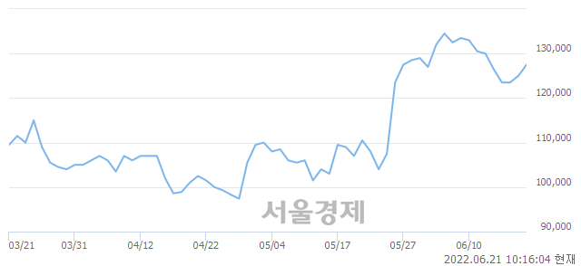 <유>OCI, 3.20% 오르며 체결강도 강세 지속(134%)