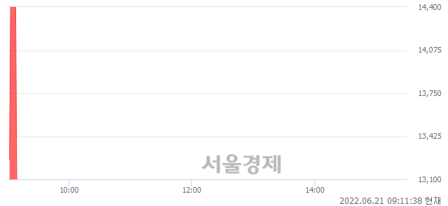 <코>압타머사이언스, 현재가 9.03% 급락