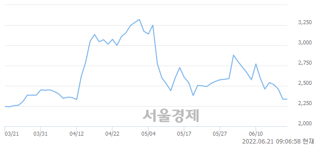 <코>부방, 매도잔량 366% 급증