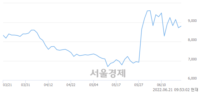 <코>차백신연구소, 매도잔량 336% 급증