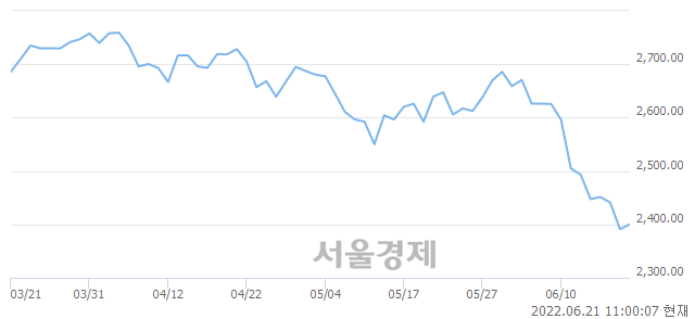 오전 11:00 현재 코스피는 43:57으로 매수우위, 매도강세 업종은 운수창고업(1.70%↑)