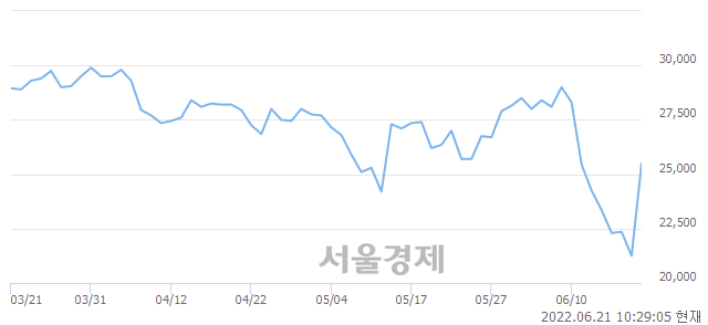 <유>이연제약, 매도잔량 613% 급증